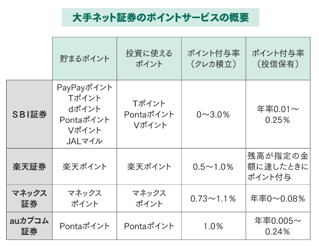 貯まる/使えるポイントは証券会社で異なる【眠れなくなるほど面白い 図解 新NISAの話】