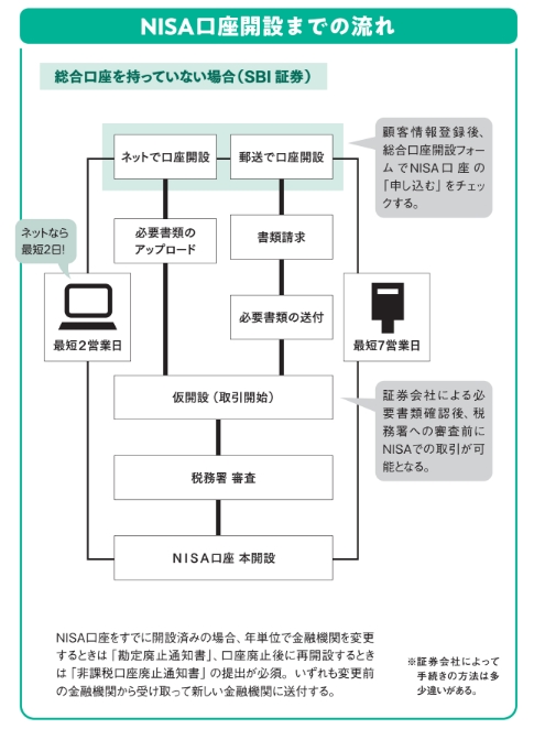 NISA口座開設までの流れ【眠れなくなるほど面白い 図解 新NISAの話】