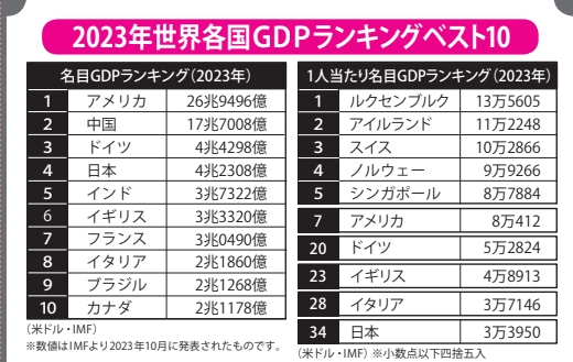 2023年世界各国GDPランキングベスト10【眠れなくなるほど面白い図解プレミアム経済の話】