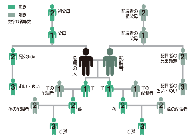 危篤連絡の範囲【増補改訂版 身内が亡くなった時の手続きハンドブック】