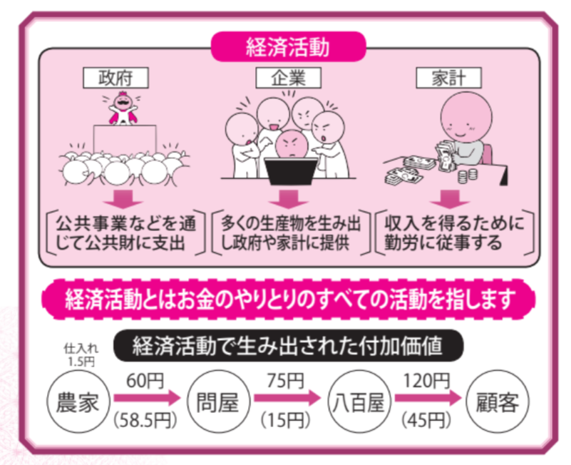 経済活動2【眠れなくなるほど面白い図解プレミアム経済の話】