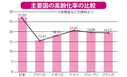 主要国の高齢化率の比較【眠れなくなるほど面白い図解プレミアム経済の話】