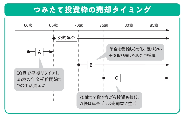 つみたて投資枠の売却タイミング【眠れなくなるほど面白い 図解 新NISAの話】