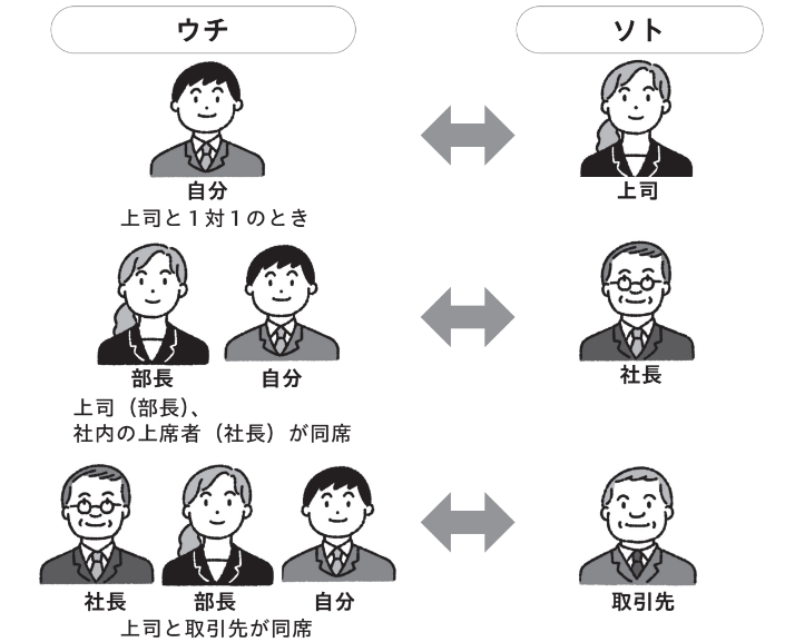 「ウチ」と「ソト」を意識する【頭がいい人の敬語の使い方】