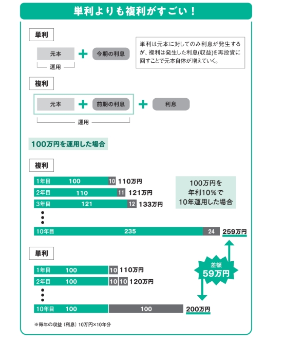 単利よりも複利がすごい！【眠れなくなるほど面白い 図解 新NISAの話】