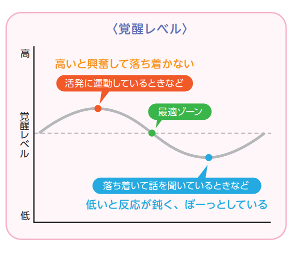 覚醒レベル高→興奮して落ち着かない（活発に運動しているときなど）【発達が気になる子の感覚統合遊び】