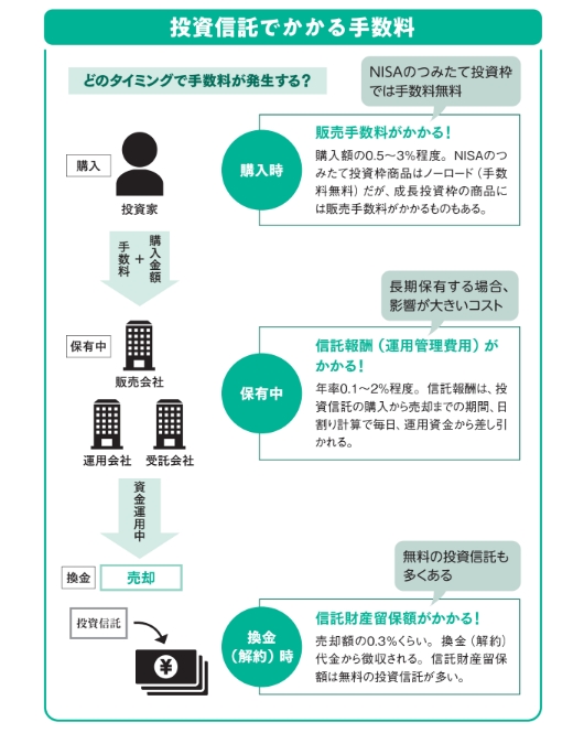 投資信託でかかる手数料【眠れなくなるほど面白い 図解 新NISAの話】