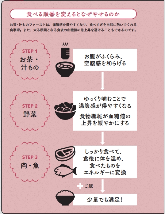 食べる順番を変えるとなぜやせるの【1週間で勝手に-10歳若返る体になるすごい方法】