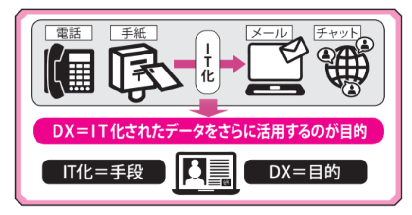 4DX(Digital Transformation)  デジタル技術やITデータの応用