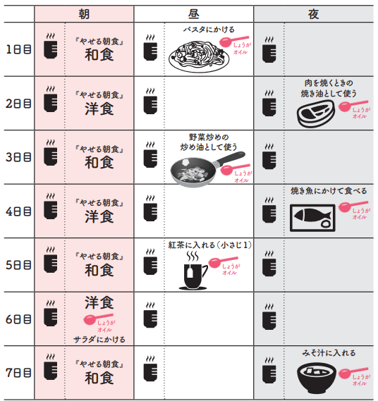 1週間の食事ルーティン案