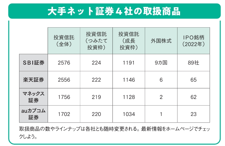 大手ネット証券4社の取扱商品【眠れなくなるほど面白い 図解 新NISAの話】