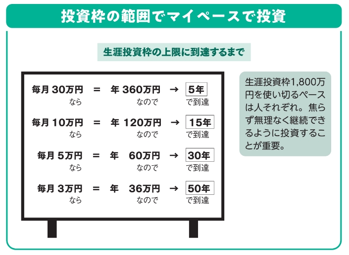 投資枠の範囲でマイペースに投資【眠れなくなるほど面白い 図解 新NISAの話】