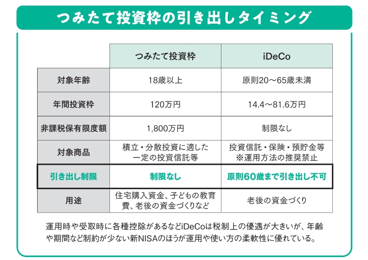 つみたて投資枠の引き出しタイミング【眠れなくなるほど面白い 図解 新NISAの話】