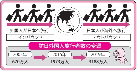 ⑤インバウンド——増え続ける訪日外国人の旅行者数