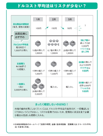 ドルコスト平均法はリスクが少ない?【眠れなくなるほど面白い 図解 新NISAの話】