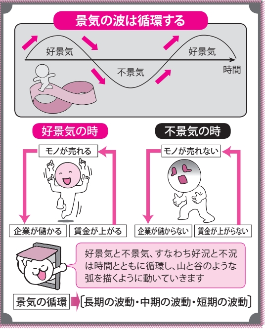 景気の波は循環する【眠れなくなるほど面白い図解プレミアム経済の話】