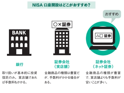 新NISA口座はネット証券で！【眠れなくなるほど面白い 図解 新NISAの話】