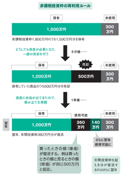 売却した分だけ枠を再利用できる