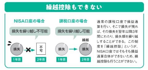 繰越控除もできない【眠れなくなるほど面白い 図解 新NISAの話】