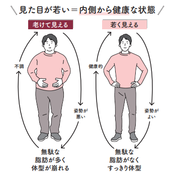 ＼見た目が若い＝内側から健康な状態／【1週間で勝手に-10歳若返る体になるすごい方法】