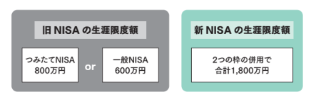 生涯限度額も大幅増に
