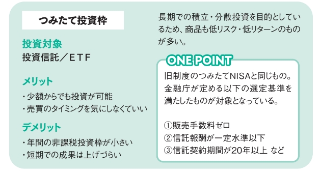 成長投資枠の対象は一般NISAと異なる/つみたて投資枠