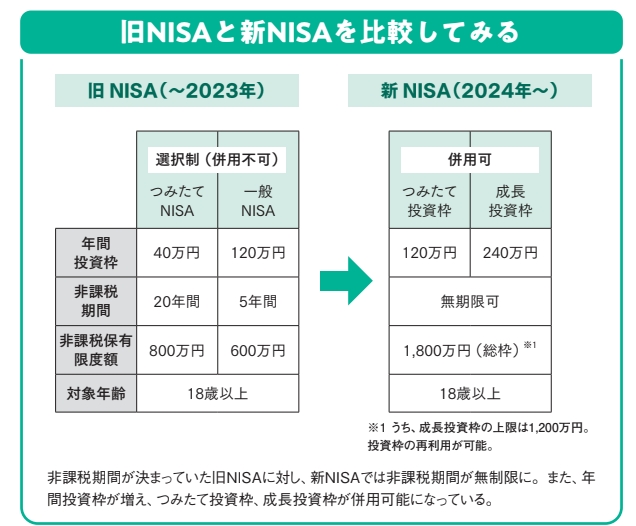 旧NISAと新NISA を比較してみる