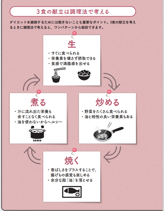 ３食の献立は調理法で考える【1週間で勝手に-10歳若返る体になるすごい方法】