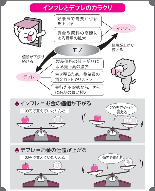 インフレとデフレのカラクリ【眠れなくなるほど面白い図解プレミアム経済の話】