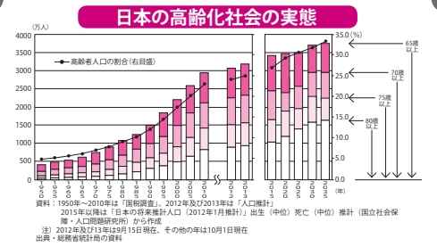 日本の高齢化社会の実態【眠れなくなるほど面白い図解プレミアム経済の話】