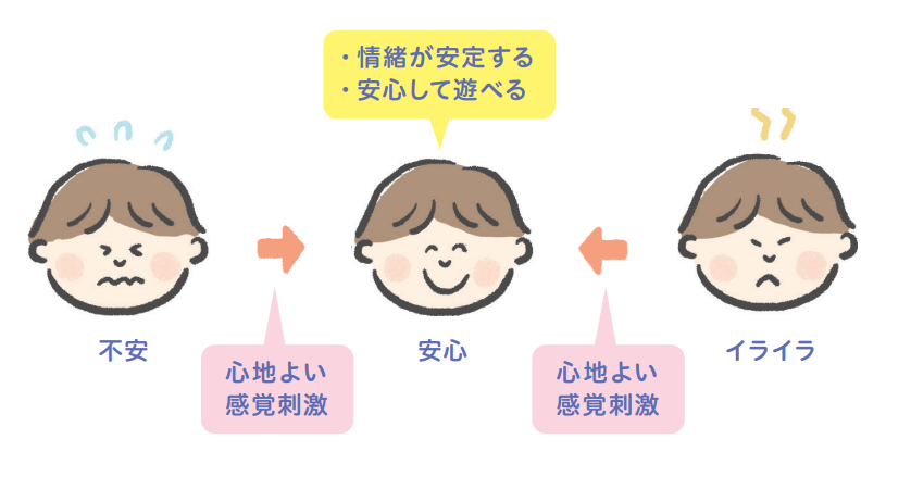 不安・イライラ→（心地よい感覚刺激）→安心【発達が気になる子の感覚統合遊び】