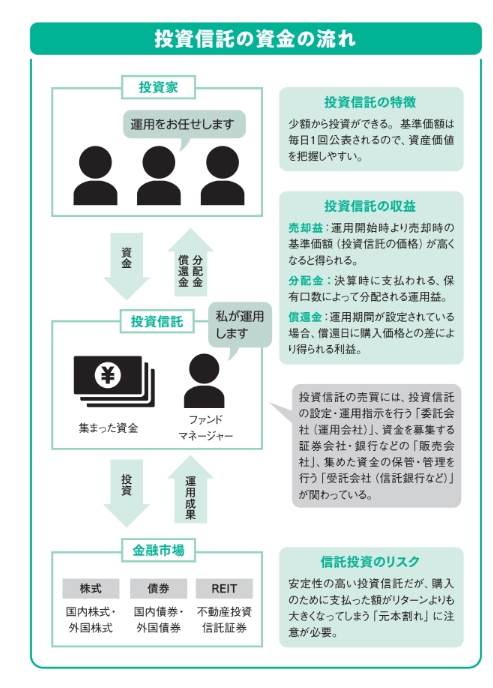 専門家が幅広い資産に分散させて運用【眠れなくなるほど面白い 図解 新NISAの話】