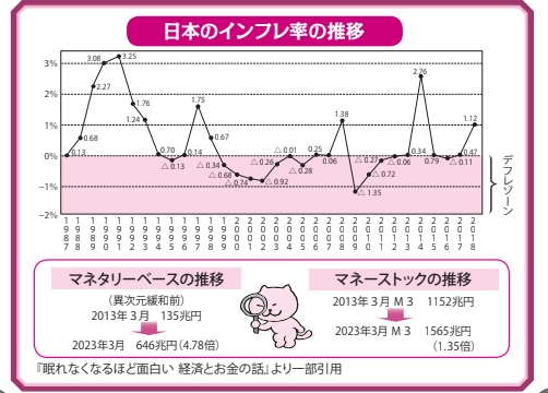 日本のインフレ率の推移【眠れなくなるほど面白い図解プレミアム経済の話】