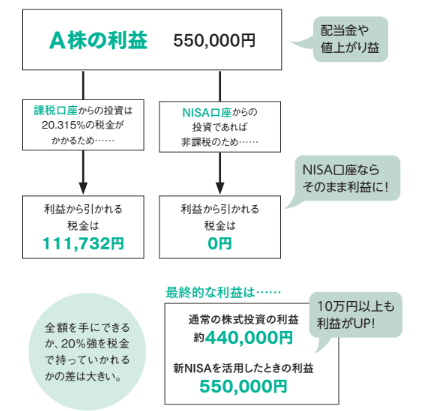 NISA口座で利益が出たときの例【眠れなくなるほど面白い 図解 新NISAの話】