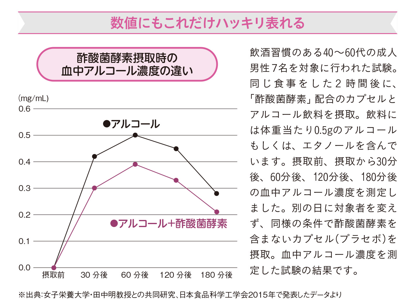 こんな場面でも活躍！酢酸菌はアルコールの分解を促す【1週間で勝手に最強の免疫力がつくすごい方法】