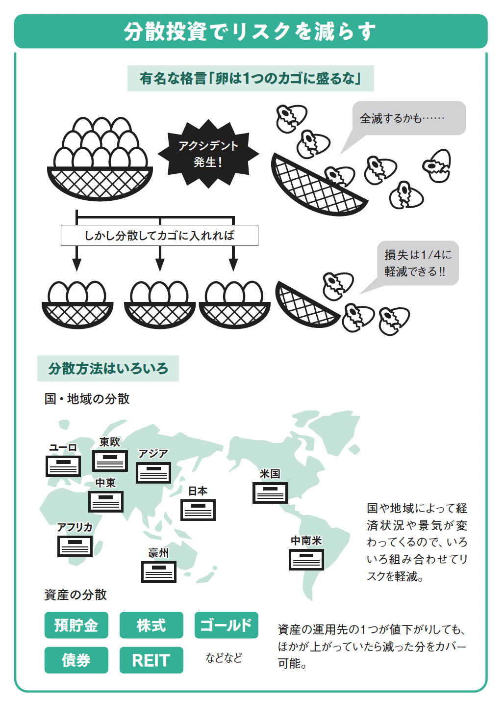 分散投資でリスクを減らす【眠れなくなるほど面白い 図解 新NISAの話】