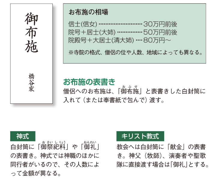 お布施の表書き【増補改訂版 身内が亡くなった時の手続きハンドブック】