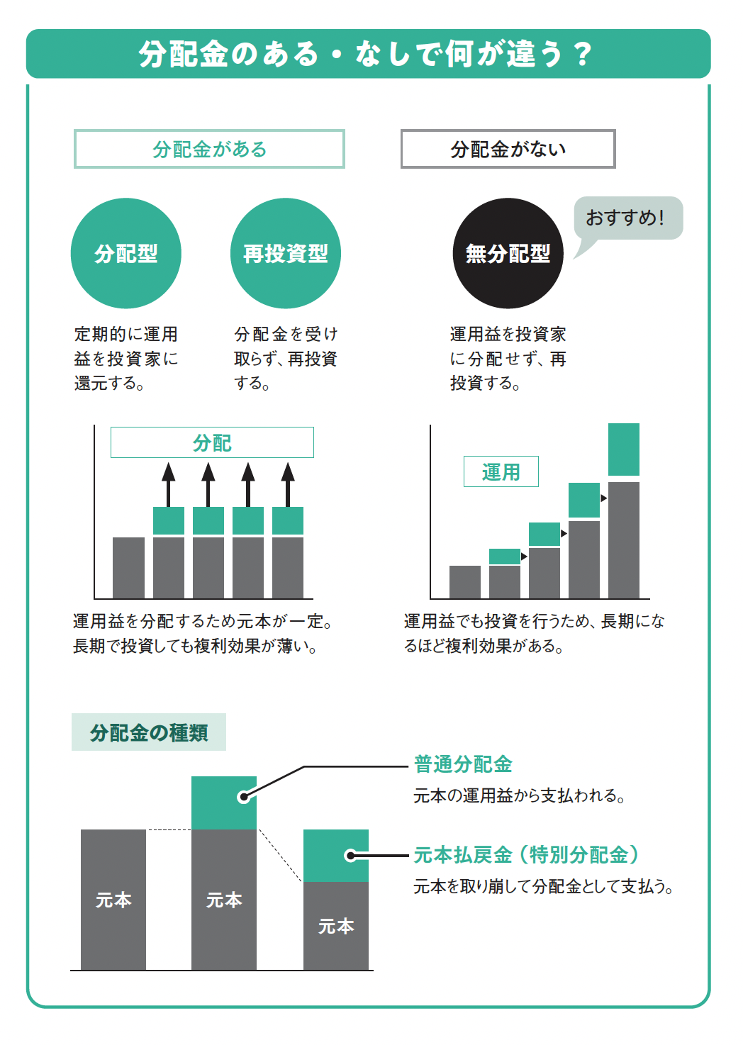 分配金のある・なしで何が違う？【眠れなくなるほど面白い 図解 新NISAの話】