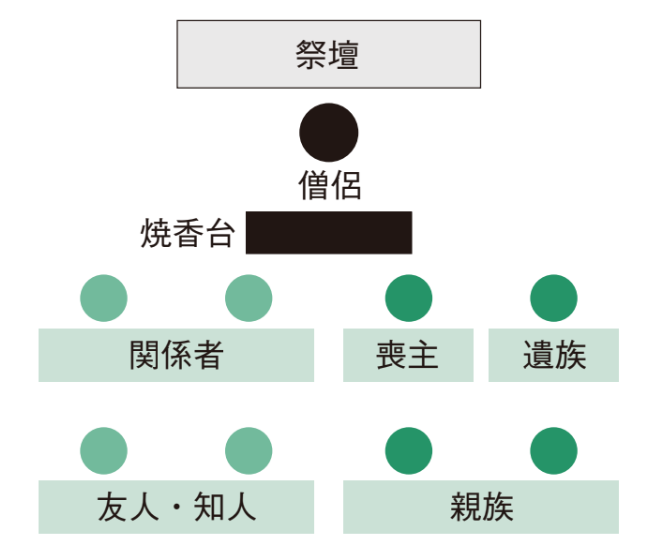 式場での席次例【増補改訂版 身内が亡くなった時の手続きハンドブック】