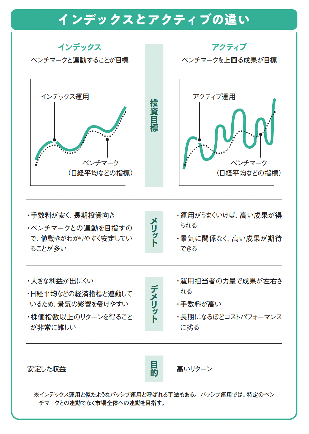 インデックスとアクティブの違い