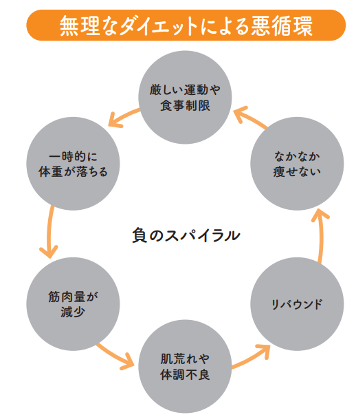 無理なダイエットによる悪循環