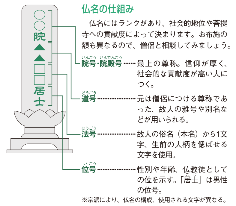 仏名の仕組み【増補改訂版 身内が亡くなった時の手続きハンドブック】