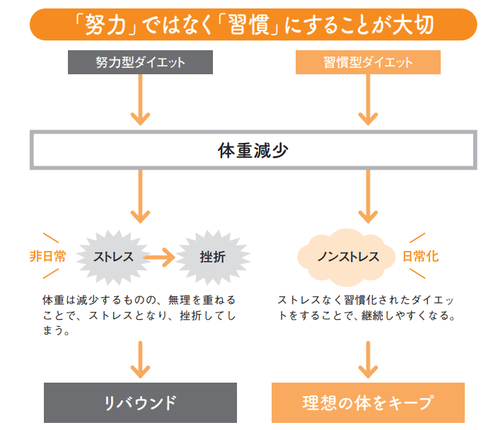 「努力」ではなく「習慣」にすることが大切