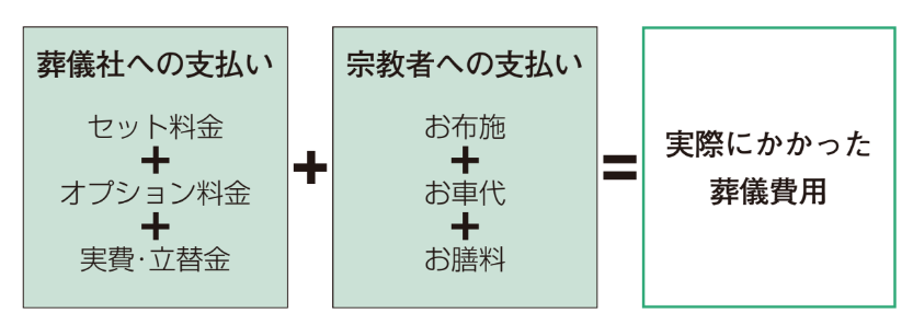 お葬式にかかる費用の目安【増補改訂版 身内が亡くなった時の手続きハンドブック】