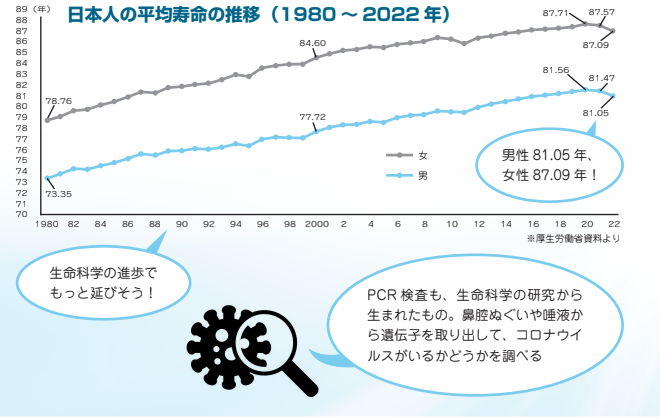 生命科学は私たちが体験する医療にも貢献している