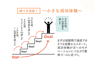 続ける秘訣1～小さな成功体験～