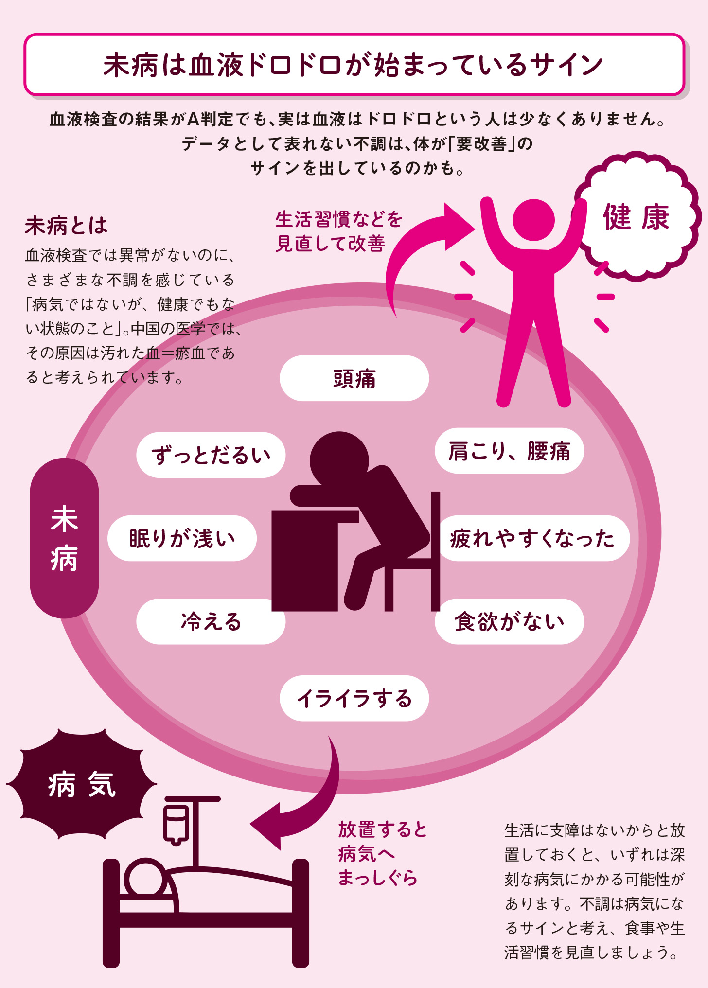 血液検査で異常なしでも血液は汚れている【図解 血管・血液の話】