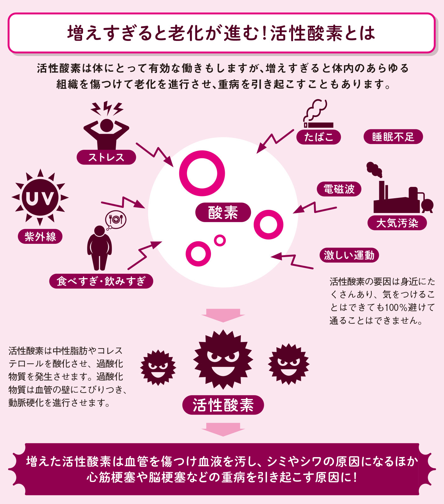 活性酸素を除去して血管をサビさせない【図解 血管・血液の話】