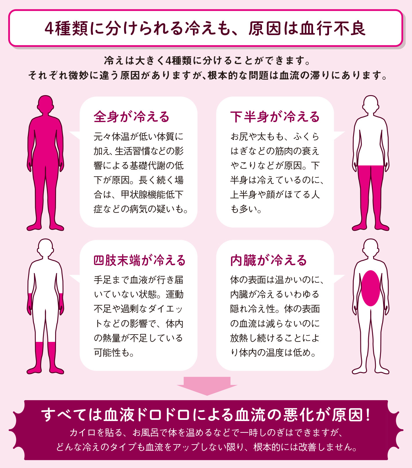 冷え性の原因は血液の汚れ【図解 血管・血液の話】