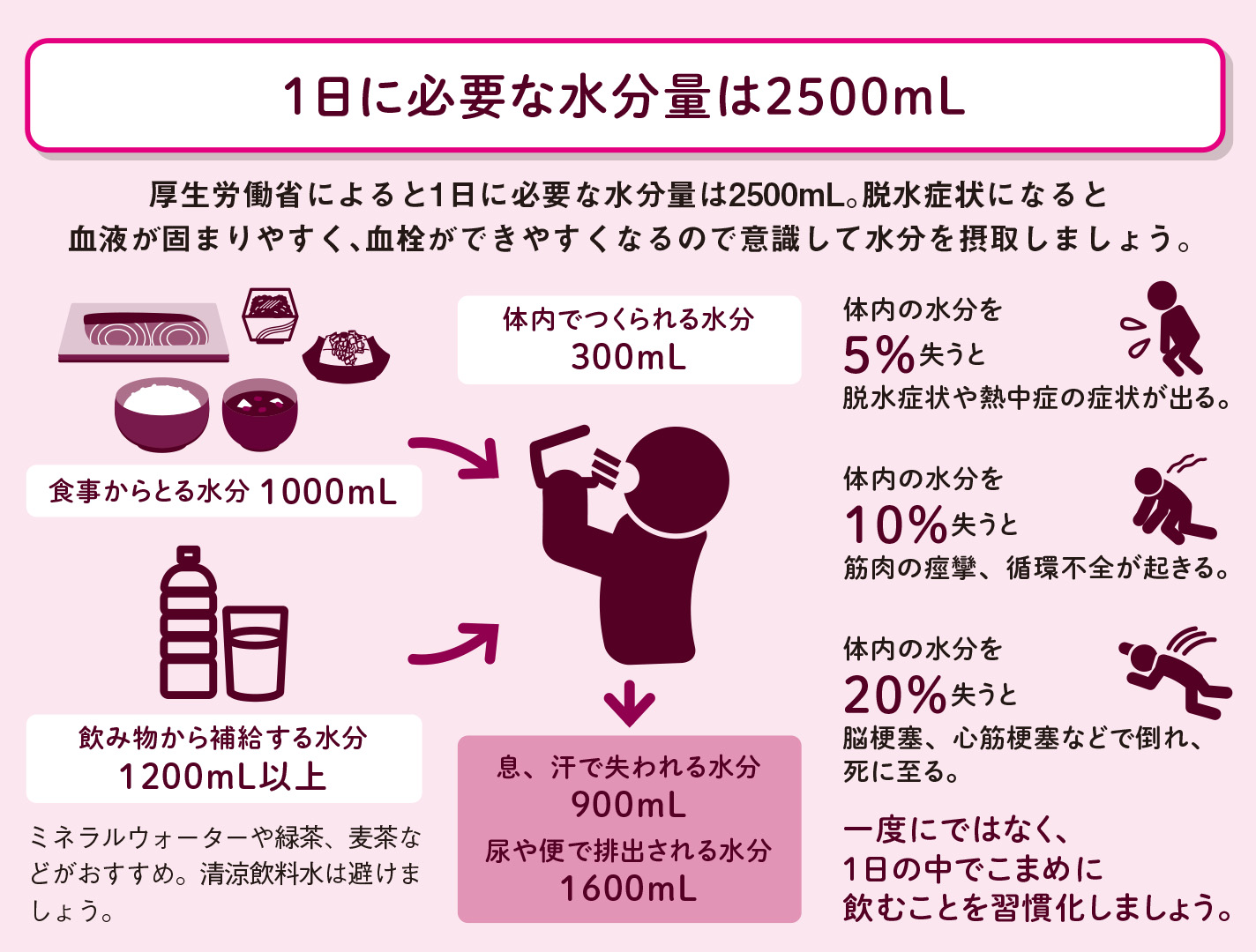 最低でも1200mLの水分補給を【図解 血管・血液の話】